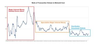 Lee más sobre el artículo La relación entre el Coste de Producción Bitcoin y el Volumen de transacciones realizadas.