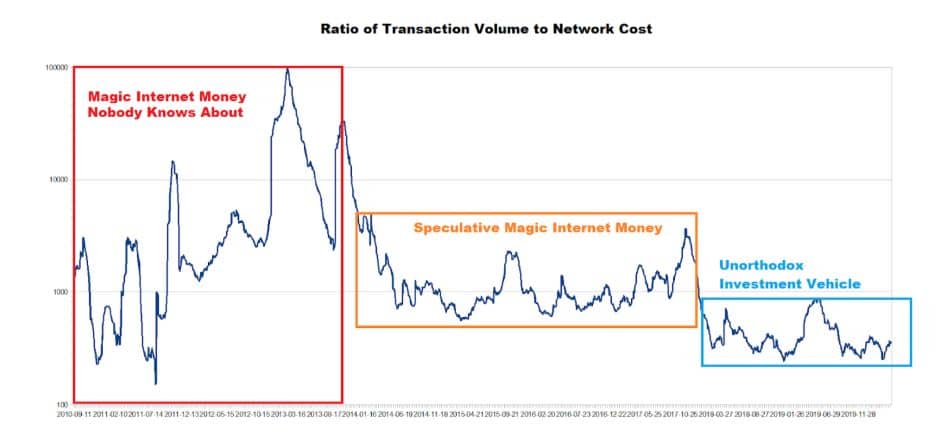 Lee más sobre el artículo La relación entre el Coste de Producción Bitcoin y el Volumen de transacciones realizadas.