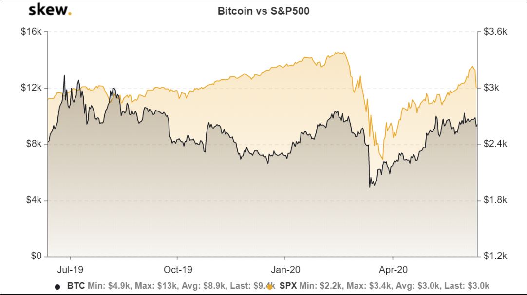 En este momento estás viendo El precio de Bitcoin colapsará si el mercado de acciones de E.E.U.U se hunde.