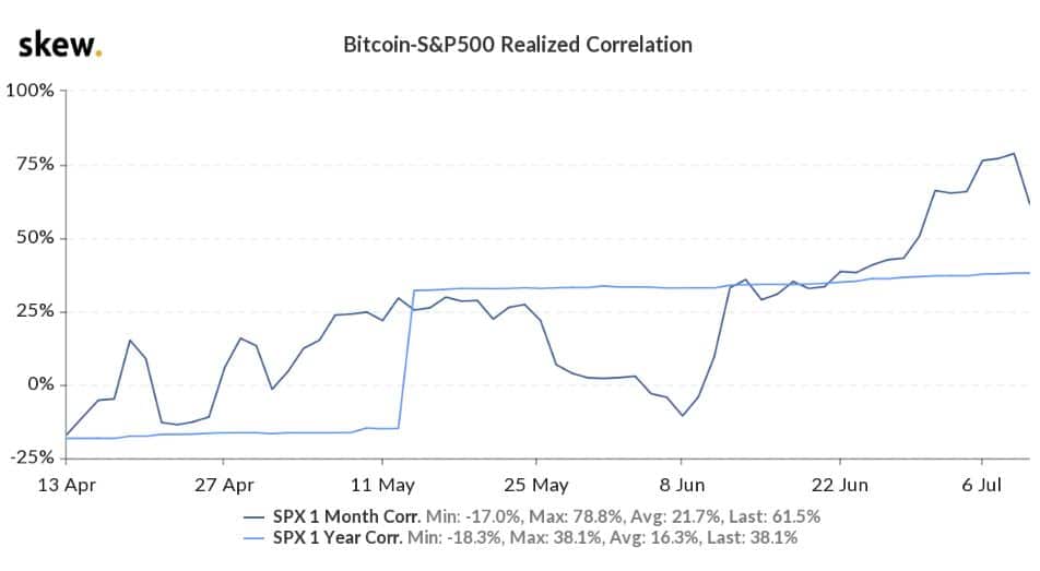 En este momento estás viendo Bitcoin y su correlación con el oro y el S&P 500. ¿Hacia donde vamos?