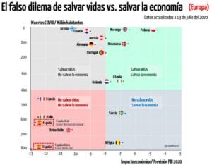 Lee más sobre el artículo España cumple con los objetivos del milenio: Ni salvamos vidas ni salvamos la economía.