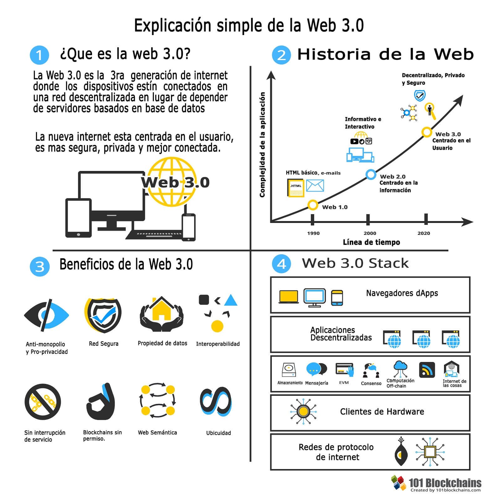 Lee más sobre el artículo ¿Que es la web 3.0? La web Semántica y descentralizada.