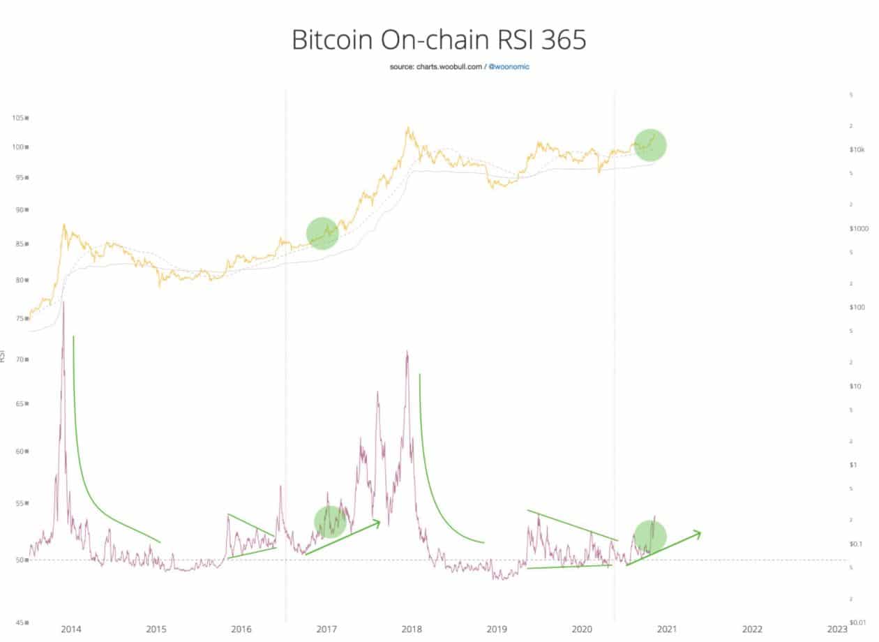 Lee más sobre el artículo RSI a 365 días nos daría máximo del ciclo del bitcoin en diciembre 2021.