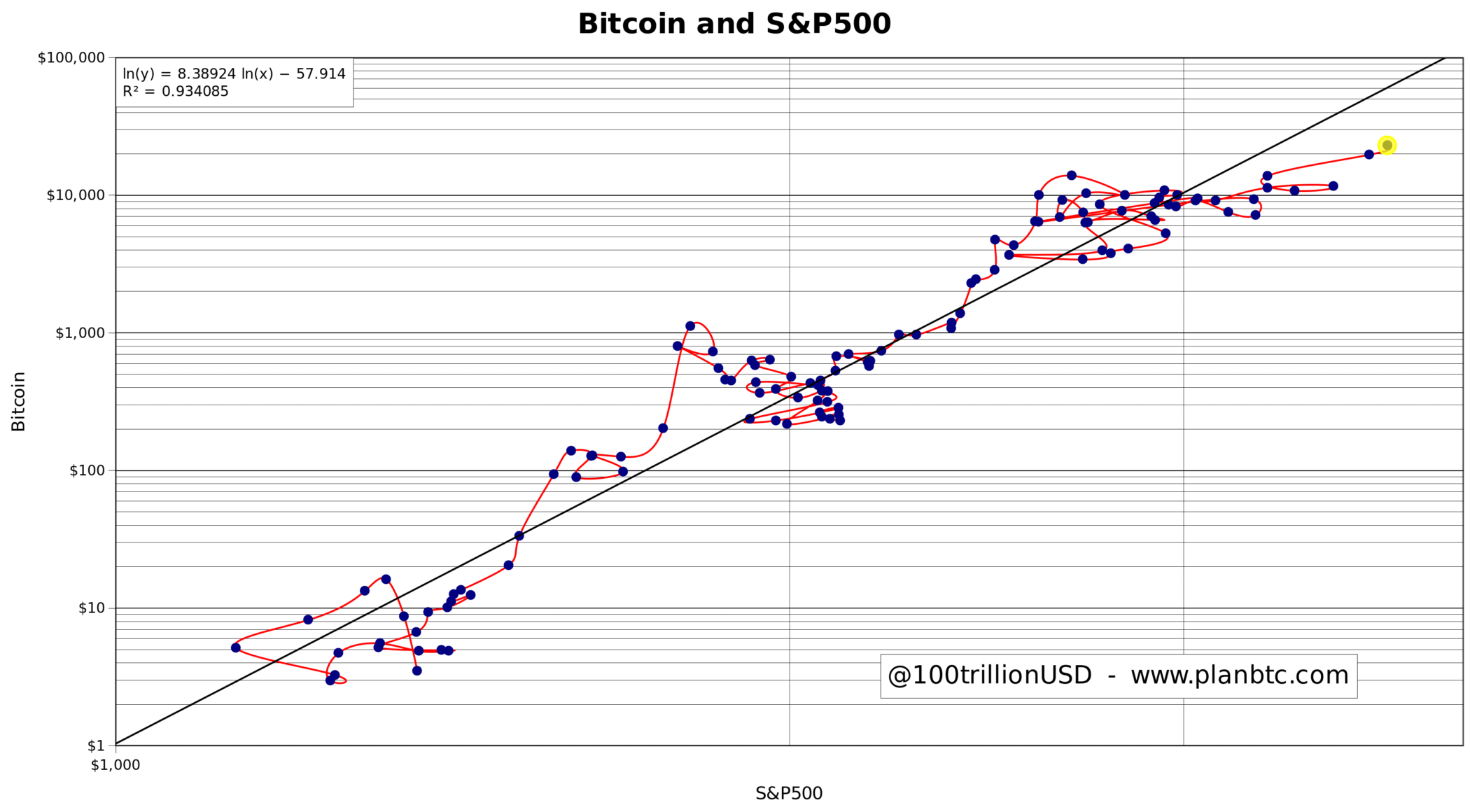 En este momento estás viendo PlanB@100trillionUSD Bitcoin, Oro y S&P 500: las correlaciones entre los activos dan un precio de 60000$ a Bitcoin.