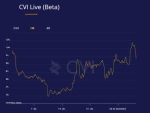 Lee más sobre el artículo CVI «Crypto volatility Index» el indice VIX de las criptomonedas.