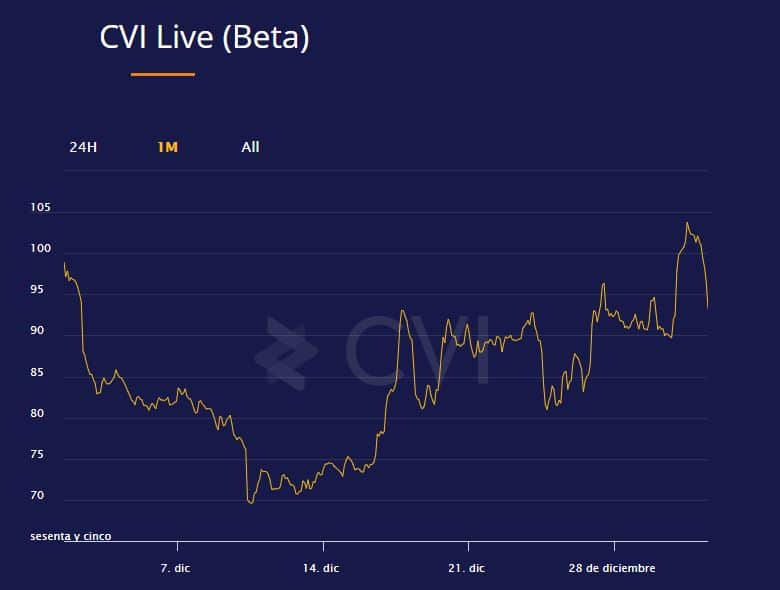 En este momento estás viendo CVI «Crypto volatility Index» el indice VIX de las criptomonedas.
