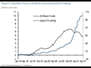 Lee más sobre el artículo Los NFTs La banca de inversión El Gafi Los bancos centrales El oro baja Bitcoin sube Willy Woo